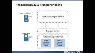 1 Exchange Server 2013 Core Solutions Plan a High Availability Solution