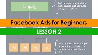 FB Ad Tutorials (Lesson 2) - Campaign Structure
