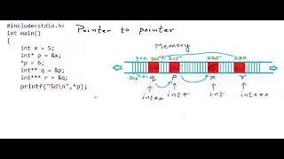 4 Pointers to Pointers in C C++