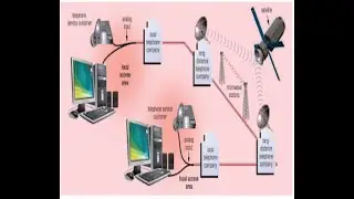 Simplex, Duplex & Full Duplex Communication