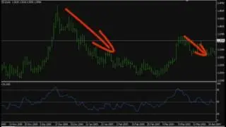 Что такое Осциллятор RSI