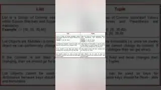 List vs Tuple | Difference between list & tuple in java | #java #list #tuple #vs #shorts