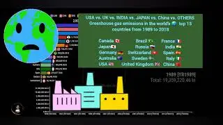 Greenhouse Gas Emission || China: The Largest Emitter || United States: A Major Contributor