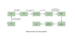 What is the boot process of Linux System | Interview Preparation