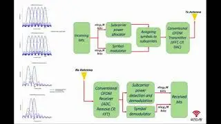 The Generalization of OFDM with Sub-Carrier Power Modulation to Quadrature Signal Constellations