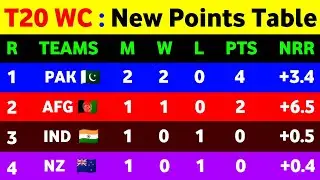 T20 World Cup 2021 Points Table - After Pak Vs Nz || Points Table T20 World Cup 2021