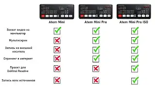 Сравнение видеомикшеров — Blackmagic Atem MINI, Atem MINI PRO и Atem MINI PRO ISO
