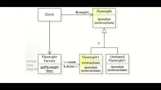 Flyweight Design Pattern - Structural Design Pattern