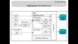 IBM WebSphere Online Training India | Free Demo Video | Tutorials @ Ecorptrainings