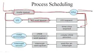 OS-3.03. Context Switching