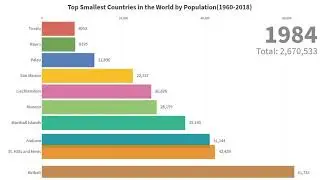 Least Populated Countries in the World (1960-2018) - Countries with least population