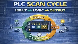 PLC Scan Cycle Explained – How PLC Thinks & Works