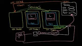 Kubernetes: Cluster Integration: Services: Getting in and out of the cluster