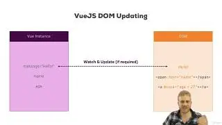 V. Understanding the VueJS Instance. 12. How VueJS Updates the DOM