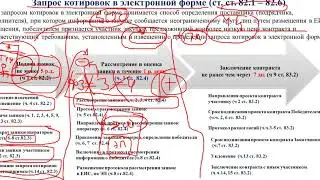22 Проведение запроса котировок в электронной форме
