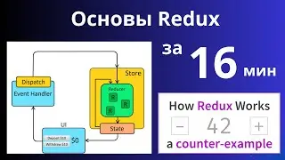 Redux Basics. Everything you need to know about Redux. Let's build a counter together.