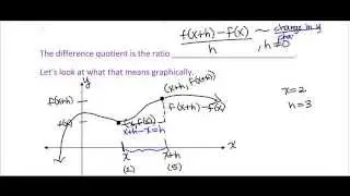Math 1113 College Algebra Review - The Difference Quotient