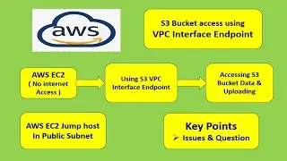 AWS VPC Endpoint | S3 Interface Endpoint - LAB 4