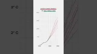 Exxon predicted climate change with 99% accuracy — in 1985.