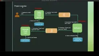 Spring Cloud Stream Ep 01:- Spring cloud stream Example