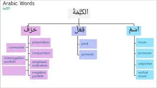 3 Types of Arabic Words | Components and Examples