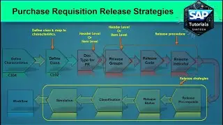 Release strategies - Purchase Requisition Complete Configuration - S4 HANA / ECC - SAP MM (PR RS).
