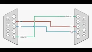 Everything about RS-232