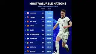 MOST VALUABLE NATIONS FOOTBALL TEAM BASED ON CURRENT SQUADS #football #footballteam #team