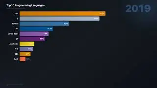 programming trends