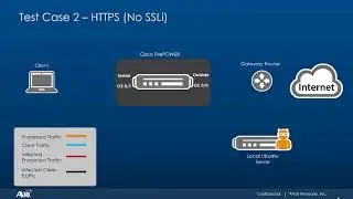 A10 Thunder SSLi with Cisco FirePower Demo Video