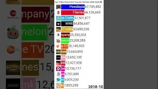 Top 15 Most Subscribed Youtube Channels (2006-2024) #top15 #mostsubscribed