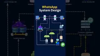 WHATSAPP SYSTEM DESIGN  #reactjs #python #sourcecode  #programminglanguage #memes #pythonprogramming