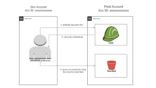 Delegate access across AWS accounts using IAM roles (Part 1)