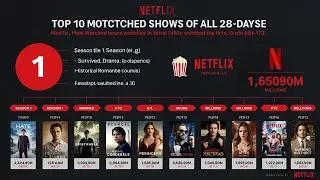 Top 10 Most-Watched Netflix’s Series!! 📺 | In its first 28 day.