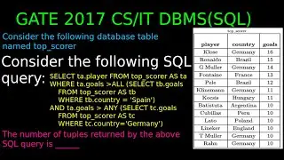 GATE 2017 CS/IT DBMS | Consider SQL query: SELECT ta.player FROM top_scorer AS ta WHERE ta.goals ALL