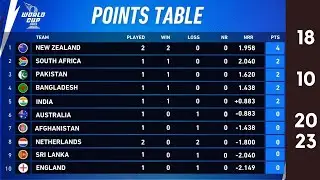 Icc ODI WC points table 2023 | points table after match 15 || NED win by SA