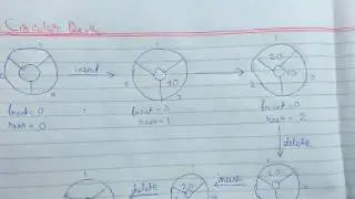 Data Structure & Algorithms | Circular Queue | Introduction