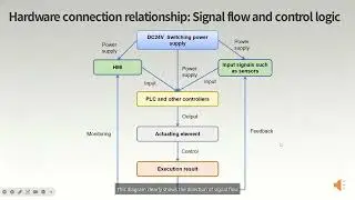 How PLC, HMI, Sensors and Actuators Work Together in Industrial Automation