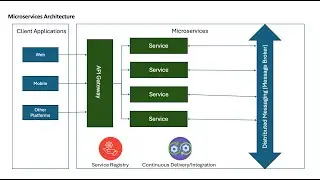 Microservices Architecture - Software Architecture Patterns