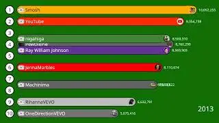 Top 10 Most Subscribed YouTube Channels 2009-2024 #viral #youtubebattle