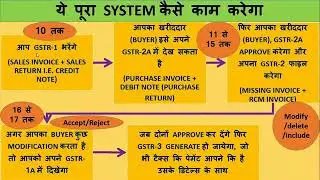 GST RETURN CYCLE, GSTR 1, GSTR 2, GSTR 3, GST RETURN PROCESS AND SYSTEM   YouTube 360p