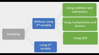 Different ways of Swapping numbers