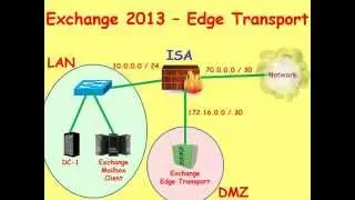Servers: Exchange 2013 - Edge Transport