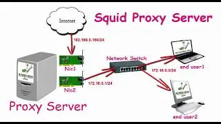 How to configure squid proxy server  step by step |Part - 1| Networkgreen Live