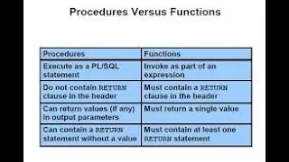 PL SQL Functions Create and Usage