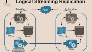 PGLogical   the logical replication for Postgresql