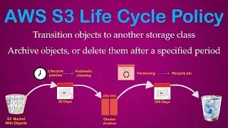S3 Lifecycle