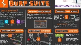 A short intro of  Burp Suite on Kali Linux Tool.