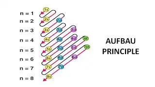 ELECTRON CONFIGURATION