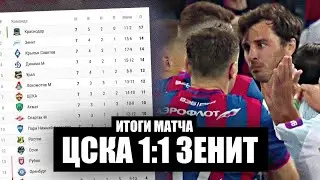 Виноват ли Кержаков? Сколько было пенальти? | ИТОГИ МАТЧА ЦСКА 1:1 ЗЕНИТ